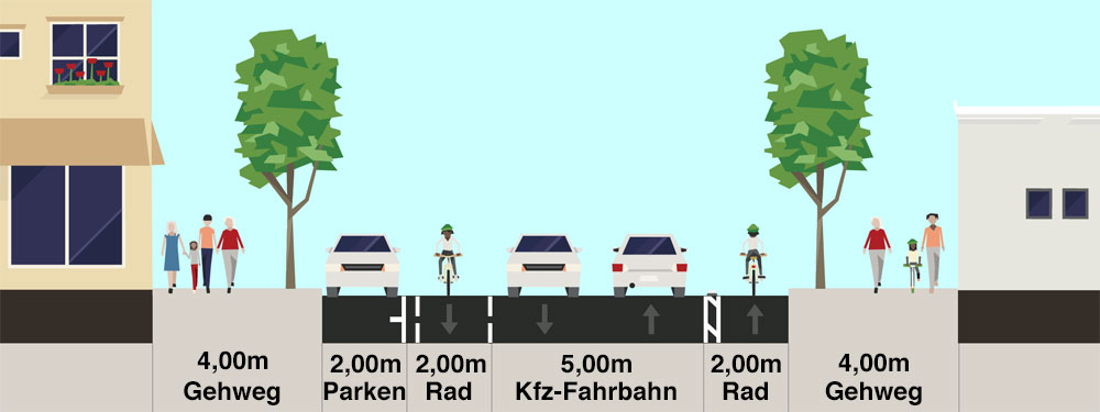 Streetmixquerschnittsskizze: Donaustraße mit Radfahrstreifen.